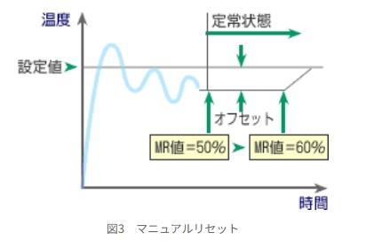 図3　マニュアルリセット