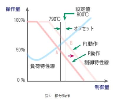 図4　積分動作