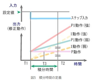 図5　積分時間の定義