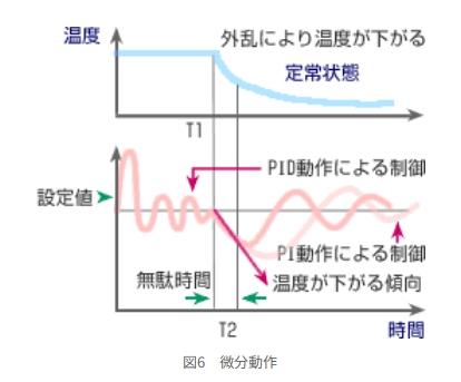 図6　微分動作