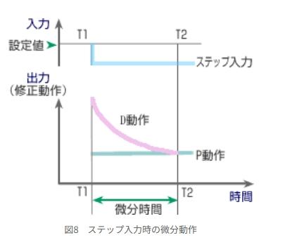 図8　ステップ入力時の微分動作