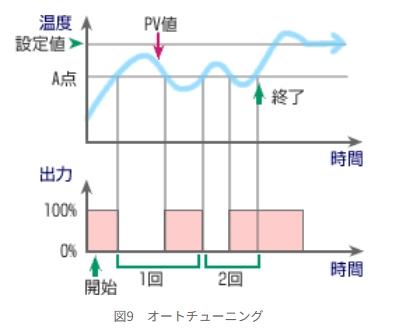 図9　オートチューニング