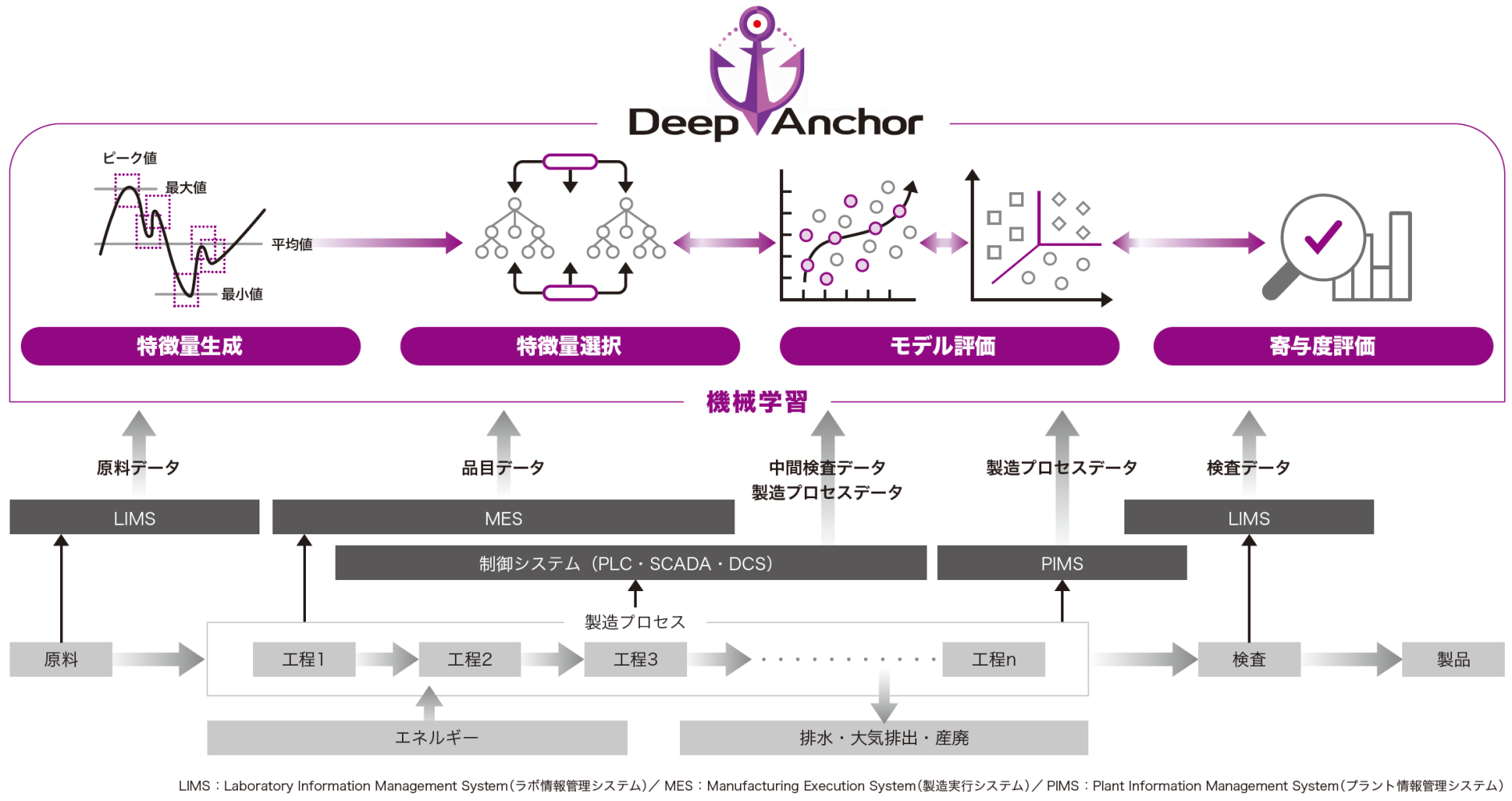 Deep Anchor 動作原理