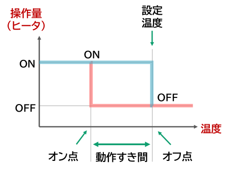 Learning temperature control 2-1