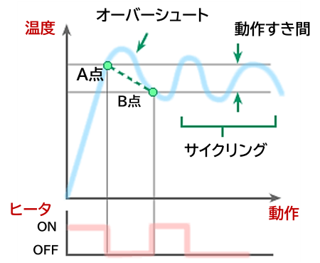 Learning temperature control 2-2