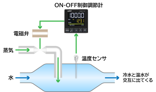 Learning temperature control 2-3