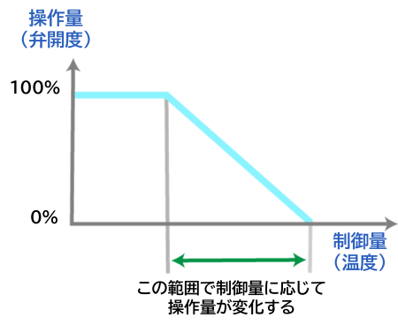 Learning temperature control 2-4
