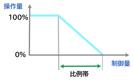 Learning temperature control 2-5