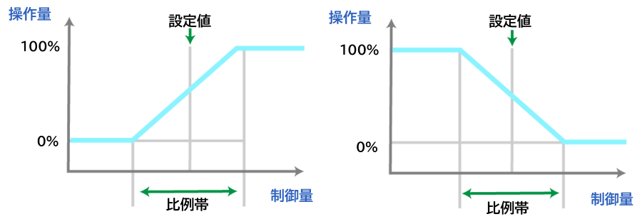 Learning temperature control 2-7
