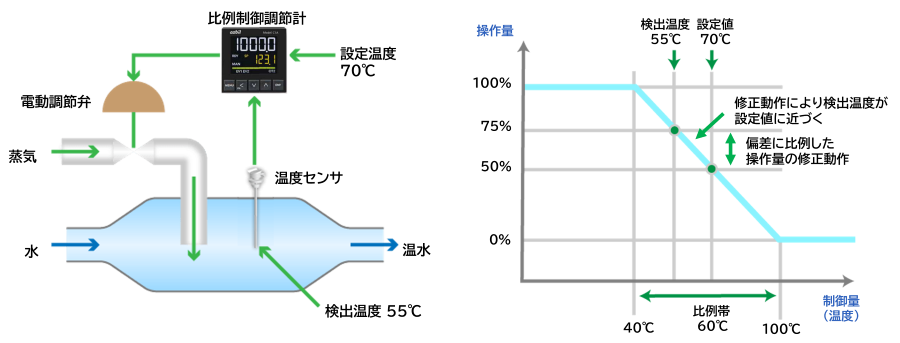 Learning temperature control 2-8