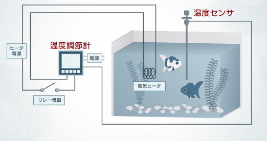 自動による温度制御