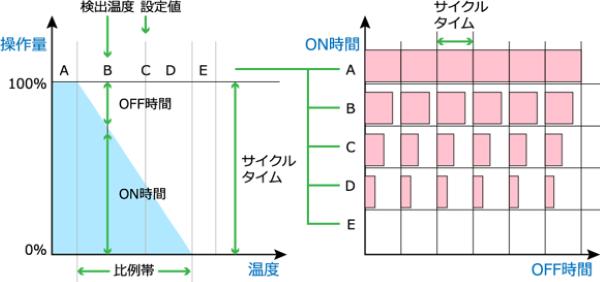 Learning temperature control 3-1