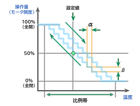 Learning temperature control 3-10