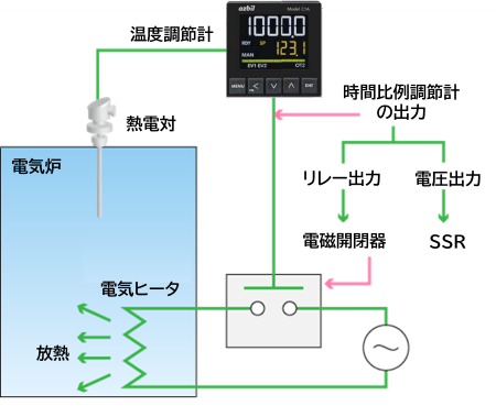 Learning temperature control 3-2