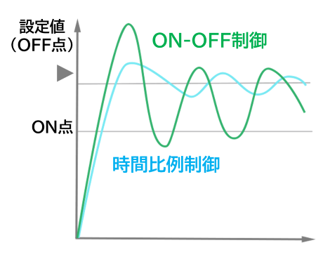 Learning temperature control 3-3