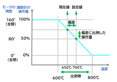 Learning temperature control 3-8