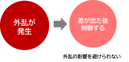 フィードバック制御の欠点