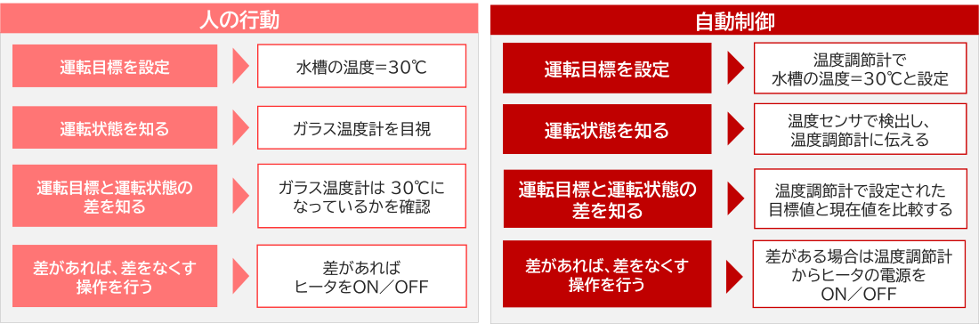 手動自動比較表