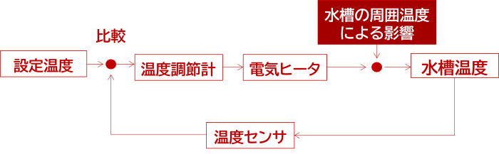 周囲温度による影響1