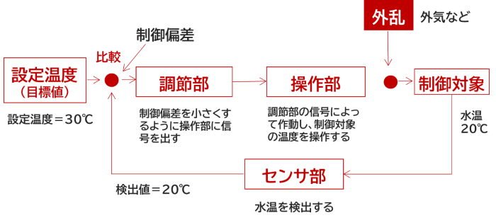 フィードバック制御