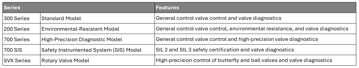 Smart Valve Positioners Features by Series