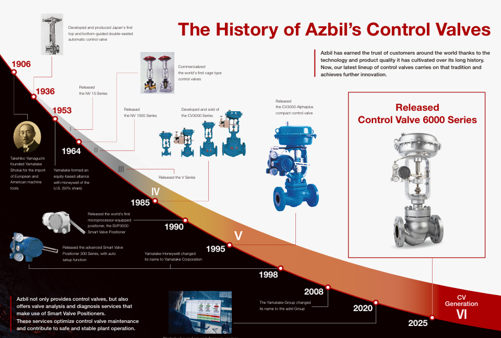 azbil history