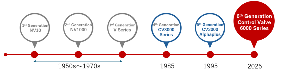 CV generation
