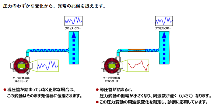 差圧発信器／圧力発信器（伝送器） 電子式 Advanced Transmitter Model