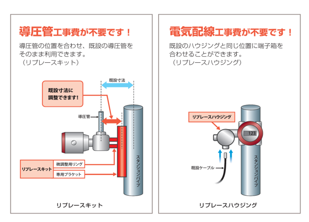 差圧発信器／圧力発信器（伝送器） 電子式 Advanced Transmitter Model
