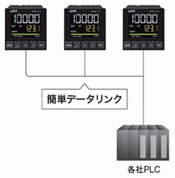 デジタル指示調節計 SDC 形 C1A | 調節計（温調計） | アズビル株式会社