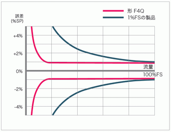 デジタルマスフローコントローラ 形 F4Q | マスフローコントローラ