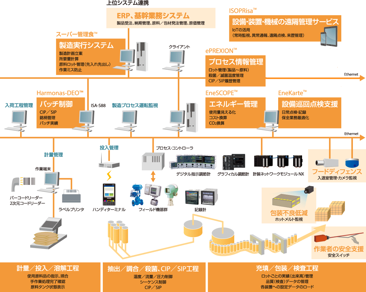 food-beverage-system-configuration