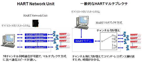 個別接続型 HART通信対応ユニット「HART Network Unit」 | 個別接続型 
