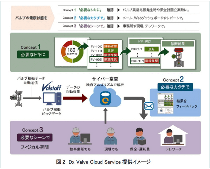 valve-kiji-keiso_image02-dx-valve-cloud-service