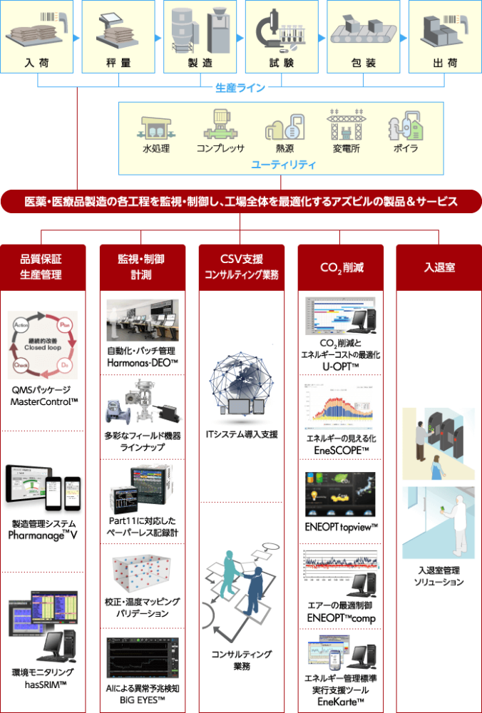 主な医薬・医療品工場向け製品/サービス