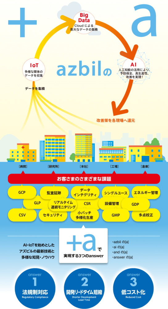 新次元の生産性を実現する近未来型医薬・医療品工場