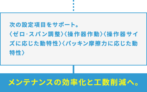 次の設定項目をサポート。<ゼロ・スパン調整><操作器作動><操作器サイズに応じた動特性><パッキン摩擦力に応じた動特性>メンテナンスの効率化と工数削減へ。