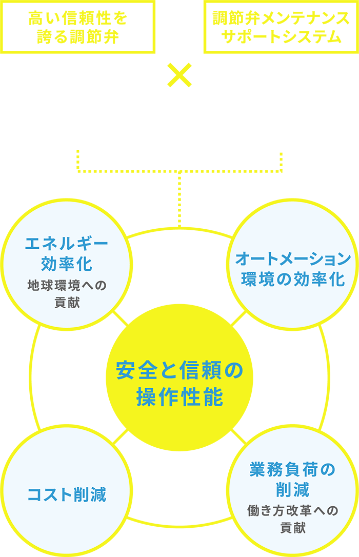 安全と信頼の操作性能