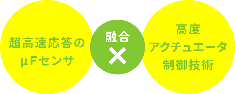 超高速応答のμＦセンサ　×　高度アクチュエータ制御技術