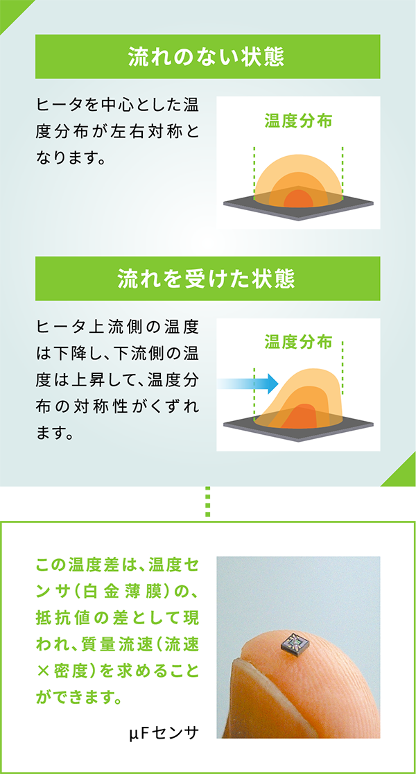 流れのない状態　ヒータを中心とした温度分布が左右対象となります。　流れを受けた状態　ヒータ上流側の温度は下降し、下流側の温度は上昇して、温度分布の対称性が崩れます。　この温度差は、温度センサ（白金薄膜）の、抵抗値の差として現われ、質量流速（流速×密度）を求めることができます。