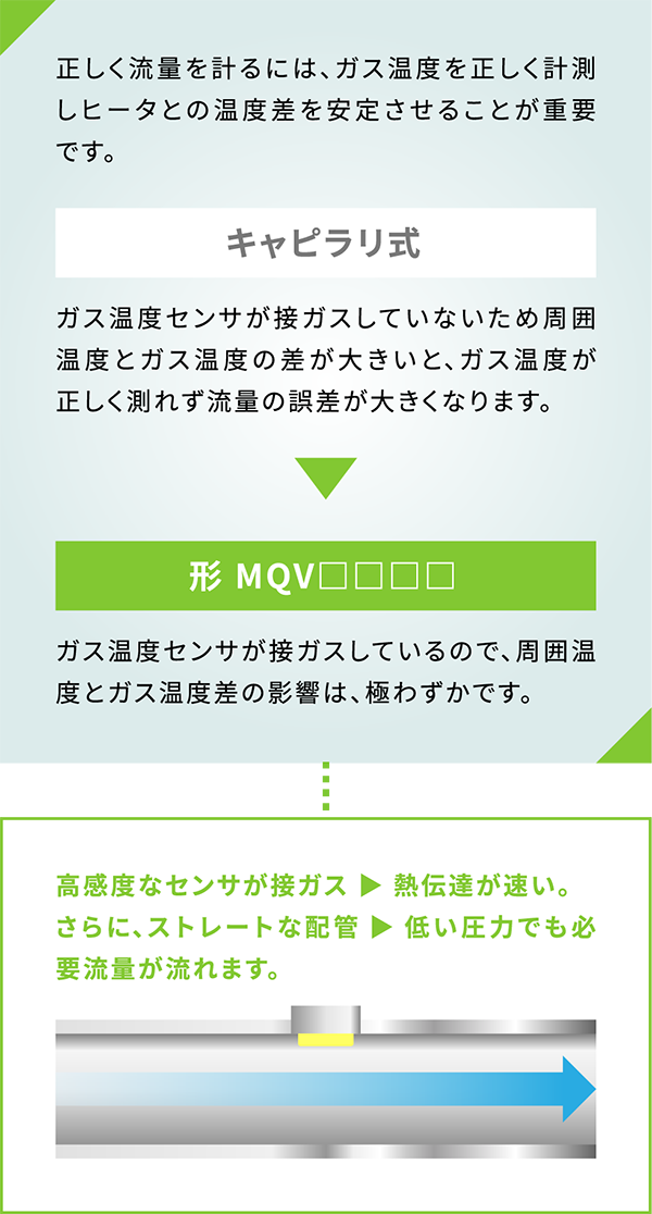 温度影響の少ない理由　正しく流量を計るには、ガス温度を正しく計測しヒータとの温度差を安定させることが重要です。 キャピラリ式 ガス温度センサが接ガスしていないため周囲温度とガス温度の差が大きいと、ガス温度が正しく測れず流量の誤差が大きくなります。 形　MQV□□□□　高感度なセンサが接ガス▶︎熱伝導が速い。　さらに、ストレートな配管▶︎低い圧力でも必要流量が流れます。