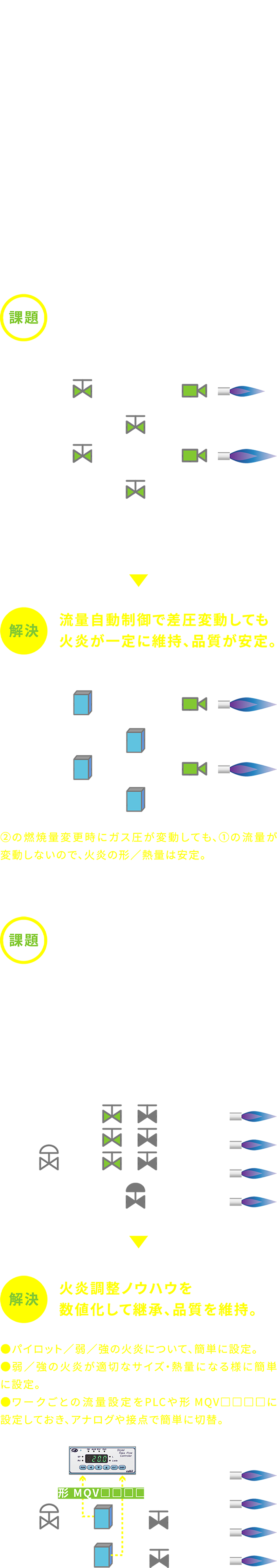 課題：差圧が変動すると火炎の形と熱量が変動して、品質に影響。 解決：流量自動制御で差圧変動しても火炎が一定に維持、品質が安定。