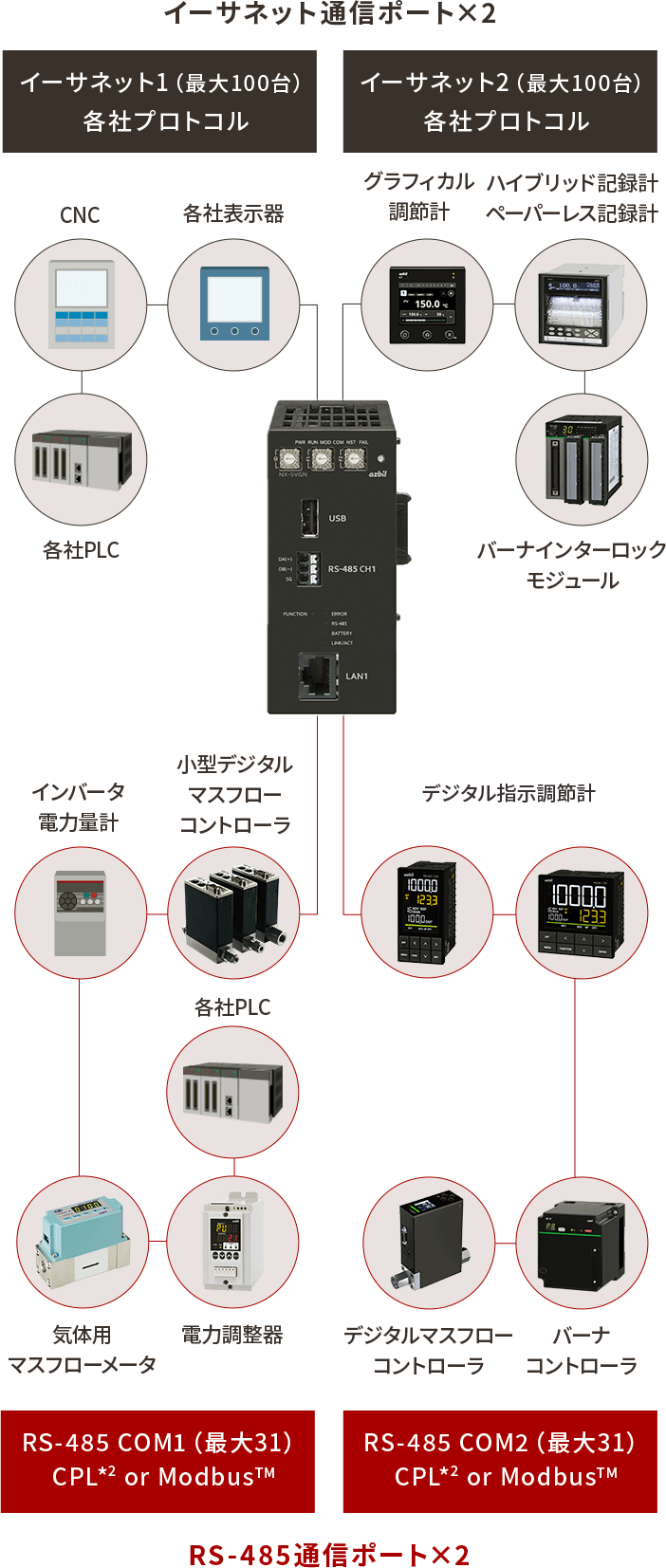 イーサネット通信ポート×2 RS-485通信ポート×2