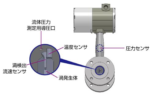 マルチバリアブル式渦流量計 形 AX22□□ | 渦流量計 | アズビル株式会社