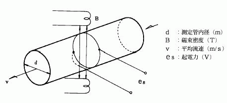 電磁流量計原理図