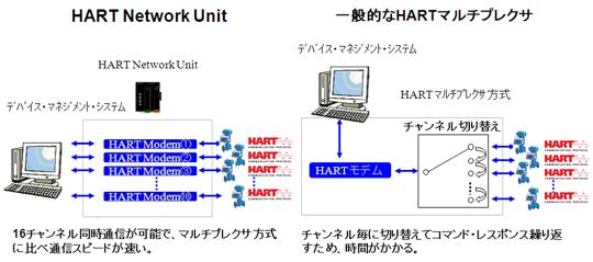 個別接続型 HART通信対応ユニット「HART Network Unit」 | 個別接続型 HART通信対応ユニット「HART Network  Unit」 | アズビル株式会社