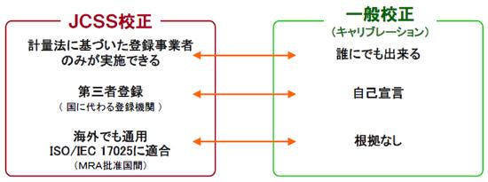 JCSS校正と一般校正の違い