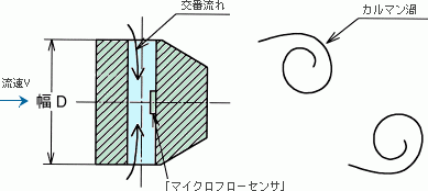 カルマン渦流量系