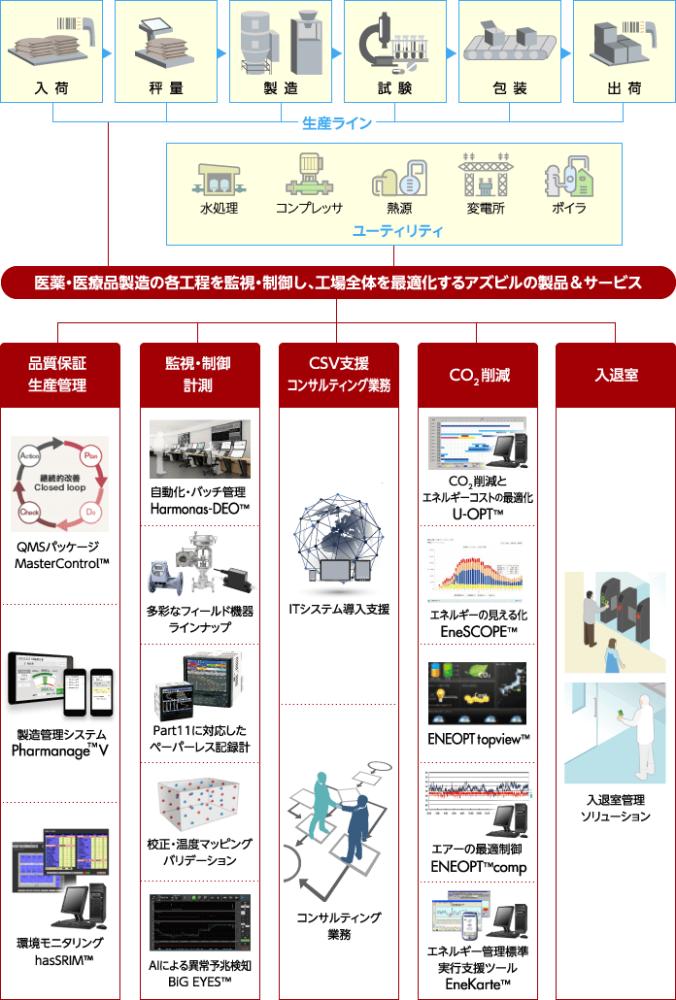 主な医薬・医療品工場向け製品／サービス