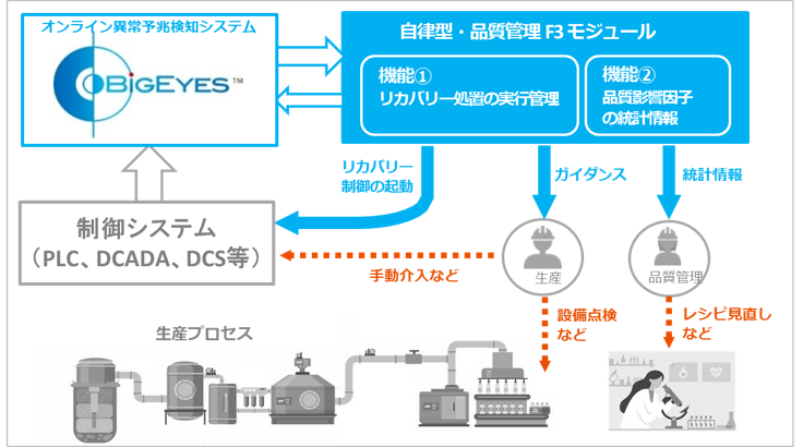 BiG EYES_品質管理F3モジュール